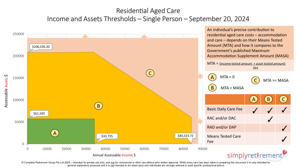 Age Care Costs - Asset and Income Test